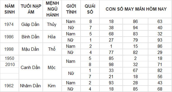 Con số may mắn hôm nay 30/7/2024 12 con giáp: Ngọ vượng vận, đụng đâu thắng đấy Con số may mắn hôm nay 30/7/2024 12 con giáp: Ngọ vượng vận, đụng đâu thắng đấy