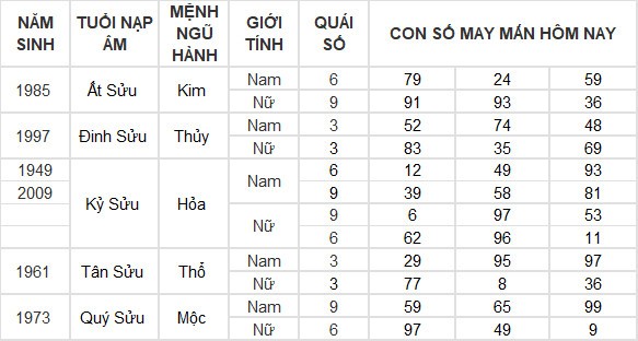 Con số may mắn hôm nay 30/7/2024 12 con giáp: Ngọ vượng vận, đụng đâu thắng đấy Con số may mắn hôm nay 30/7/2024 12 con giáp: Ngọ vượng vận, đụng đâu thắng đấy