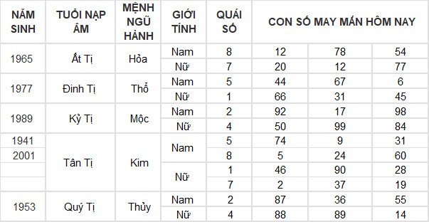 Con số may mắn hôm nay 31/7/2024 12 con giáp: Dậu thần tài gõ cửa, lộc lá tuồn vào nhà đúng ngày cuối tháng Con số may mắn hôm nay 31/7/2024 12 con giáp: Dậu thần tài gõ cửa, lộc lá tuồn vào nhà đúng ngày cuối tháng