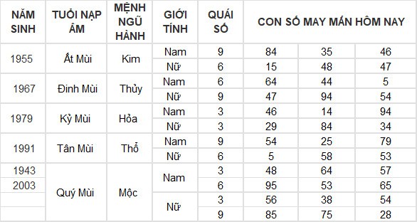 Con số may mắn hôm nay 28/7/2024 12 con giáp: Tuất tiền đồ gia tăng đáng kể