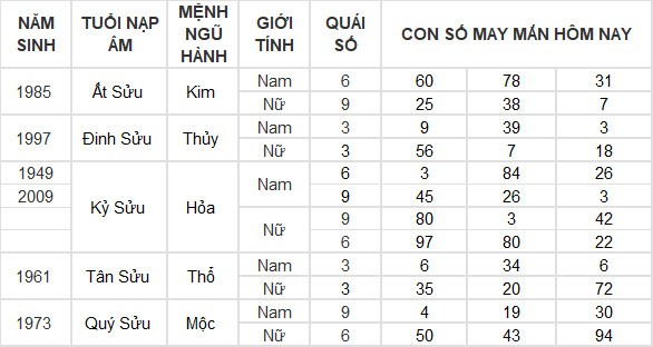 Con số may mắn hôm nay 28/7/2024 12 con giáp: Tuất tiền đồ gia tăng đáng kể