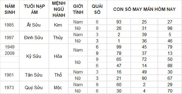 Con số may mắn hôm nay 31/7/2024 12 con giáp: Dậu thần tài gõ cửa, lộc lá tuồn vào nhà đúng ngày cuối tháng Con số may mắn hôm nay 31/7/2024 12 con giáp: Dậu thần tài gõ cửa, lộc lá tuồn vào nhà đúng ngày cuối tháng