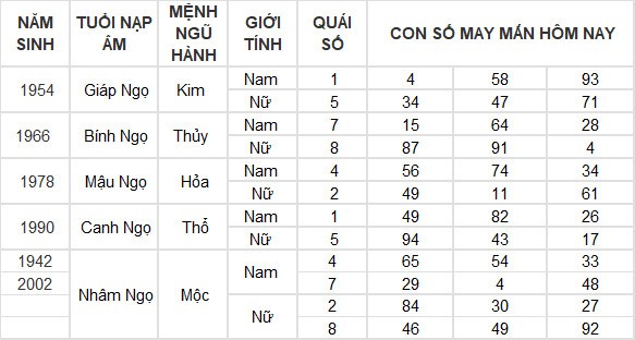 Con số may mắn hôm nay 30/7/2024 12 con giáp: Ngọ vượng vận, đụng đâu thắng đấy Con số may mắn hôm nay 30/7/2024 12 con giáp: Ngọ vượng vận, đụng đâu thắng đấy