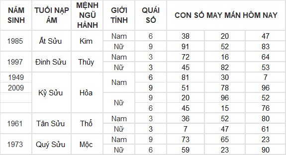 Con số may mắn hôm nay 26/7/2024 12 con giáp: Mùi có thành tài? Con số may mắn hôm nay 26/7/2024 12 con giáp: Mùi có thành tài?