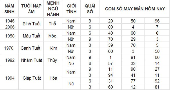 Con số may mắn hôm nay 28/7/2024 12 con giáp: Tuất tiền đồ gia tăng đáng kể