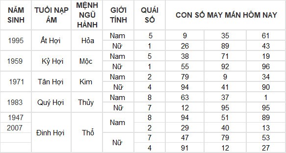 Con số may mắn hôm nay 30/7/2024 12 con giáp: Ngọ vượng vận, đụng đâu thắng đấy Con số may mắn hôm nay 30/7/2024 12 con giáp: Ngọ vượng vận, đụng đâu thắng đấy