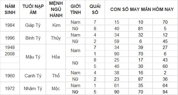 Con số may mắn hôm nay 27/7/2024 12 con giáp: Mão lộc lá rót vào nhà