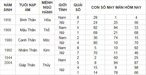 Con số may mắn hôm nay 31/7/2024 12 con giáp: Dậu thần tài gõ cửa, lộc lá tuồn vào nhà đúng ngày cuối tháng Con số may mắn hôm nay 31/7/2024 12 con giáp: Dậu thần tài gõ cửa, lộc lá tuồn vào nhà đúng ngày cuối tháng