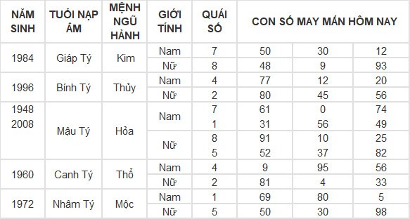 Con số may mắn hôm nay 30/7/2024 12 con giáp: Ngọ vượng vận, đụng đâu thắng đấy Con số may mắn hôm nay 30/7/2024 12 con giáp: Ngọ vượng vận, đụng đâu thắng đấy