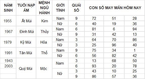 Con số may mắn hôm nay 26/7/2024 12 con giáp: Mùi có thành tài? Con số may mắn hôm nay 26/7/2024 12 con giáp: Mùi có thành tài?