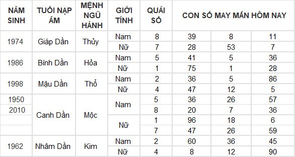 Con số may mắn hôm nay 28/7/2024 12 con giáp: Tuất tiền đồ gia tăng đáng kể