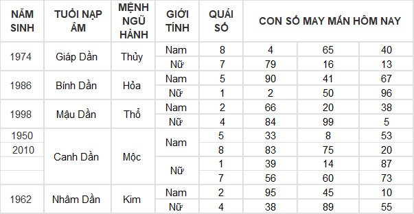 Con số may mắn hôm nay 31/7/2024 12 con giáp: Dậu thần tài gõ cửa, lộc lá tuồn vào nhà đúng ngày cuối tháng Con số may mắn hôm nay 31/7/2024 12 con giáp: Dậu thần tài gõ cửa, lộc lá tuồn vào nhà đúng ngày cuối tháng