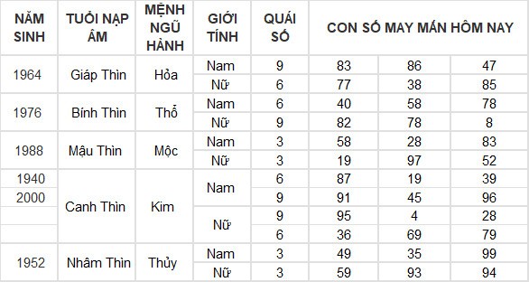 Con số may mắn hôm nay 28/7/2024 12 con giáp: Tuất tiền đồ gia tăng đáng kể