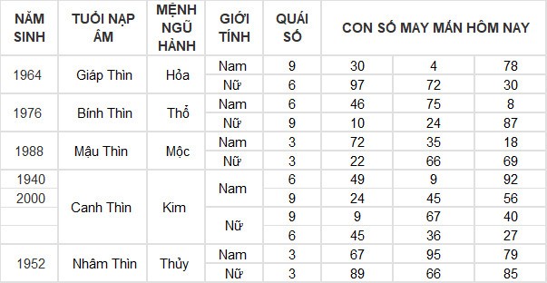 Con số may mắn hôm nay 31/7/2024 12 con giáp: Dậu thần tài gõ cửa, lộc lá tuồn vào nhà đúng ngày cuối tháng Con số may mắn hôm nay 31/7/2024 12 con giáp: Dậu thần tài gõ cửa, lộc lá tuồn vào nhà đúng ngày cuối tháng