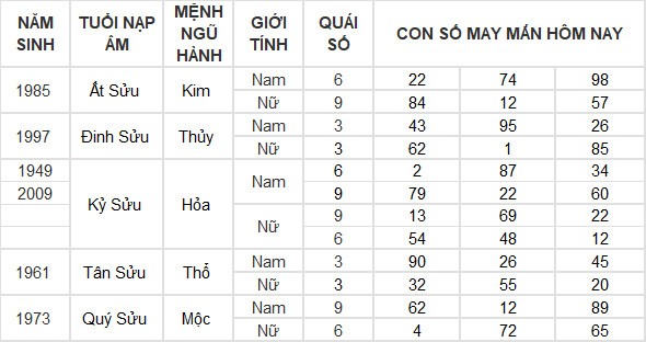 Con số may mắn hôm nay 28/7/2024 12 con giáp: Thìn – Tỵ phất lên như diều gặp gió Con số may mắn hôm nay 28/7/2024 12 con giáp: Thìn – Tỵ phất lên như diều gặp gió
