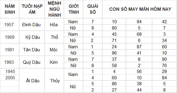 Con số may mắn hôm nay 28/7/2024 12 con giáp: Thìn – Tỵ phất lên như diều gặp gió Con số may mắn hôm nay 28/7/2024 12 con giáp: Thìn – Tỵ phất lên như diều gặp gió