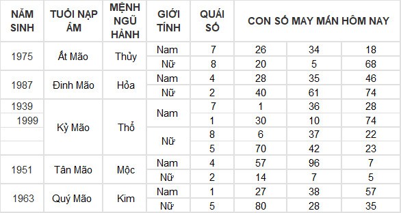 Con số may mắn hôm nay 28/7/2024 12 con giáp: Tuất tiền đồ gia tăng đáng kể