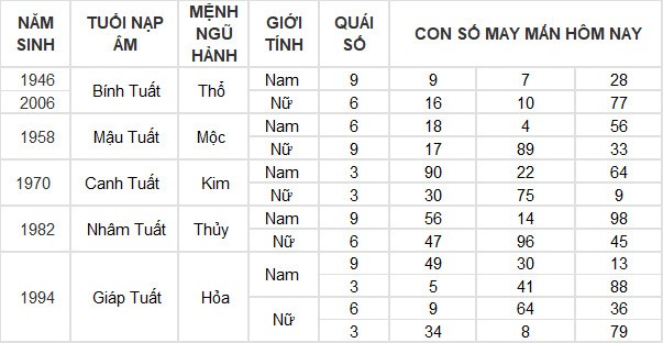 Con số may mắn hôm nay 31/7/2024 12 con giáp: Dậu thần tài gõ cửa, lộc lá tuồn vào nhà đúng ngày cuối tháng Con số may mắn hôm nay 31/7/2024 12 con giáp: Dậu thần tài gõ cửa, lộc lá tuồn vào nhà đúng ngày cuối tháng