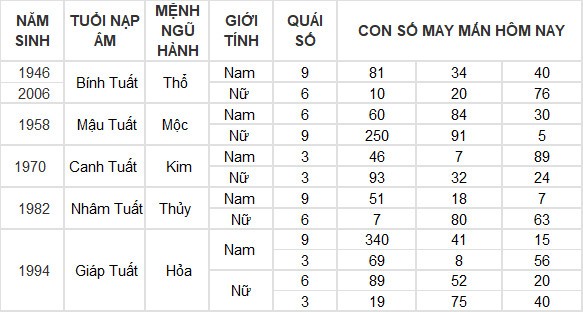 Con số may mắn hôm nay 30/7/2024 12 con giáp: Ngọ vượng vận, đụng đâu thắng đấy Con số may mắn hôm nay 30/7/2024 12 con giáp: Ngọ vượng vận, đụng đâu thắng đấy