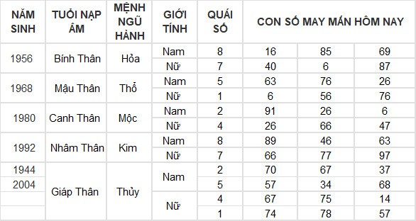 Con số may mắn hôm nay 28/7/2024 12 con giáp: Tuất tiền đồ gia tăng đáng kể