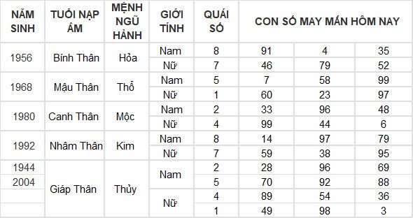Con số may mắn hôm nay 28/7/2024 12 con giáp: Thìn – Tỵ phất lên như diều gặp gió Con số may mắn hôm nay 28/7/2024 12 con giáp: Thìn – Tỵ phất lên như diều gặp gió