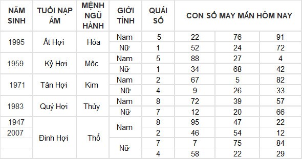 Con số may mắn hôm nay 28/7/2024 12 con giáp: Thìn – Tỵ phất lên như diều gặp gió Con số may mắn hôm nay 28/7/2024 12 con giáp: Thìn – Tỵ phất lên như diều gặp gió