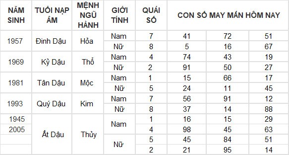 Con số may mắn hôm nay 30/7/2024 12 con giáp: Ngọ vượng vận, đụng đâu thắng đấy Con số may mắn hôm nay 30/7/2024 12 con giáp: Ngọ vượng vận, đụng đâu thắng đấy