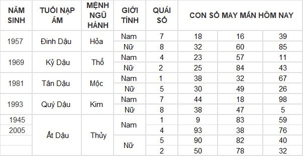 Con số may mắn hôm nay 31/7/2024 12 con giáp: Dậu thần tài gõ cửa, lộc lá tuồn vào nhà đúng ngày cuối tháng Con số may mắn hôm nay 31/7/2024 12 con giáp: Dậu thần tài gõ cửa, lộc lá tuồn vào nhà đúng ngày cuối tháng