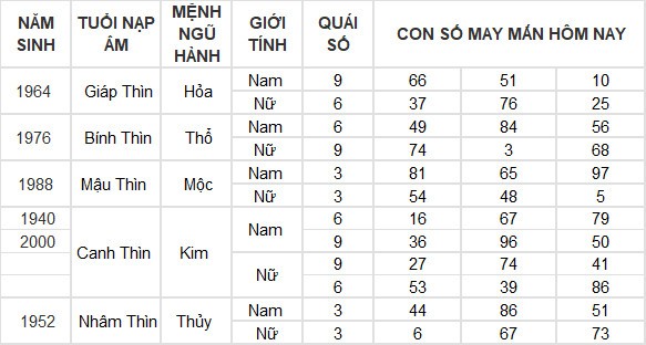Con số may mắn hôm nay 30/7/2024 12 con giáp: Ngọ vượng vận, đụng đâu thắng đấy Con số may mắn hôm nay 30/7/2024 12 con giáp: Ngọ vượng vận, đụng đâu thắng đấy