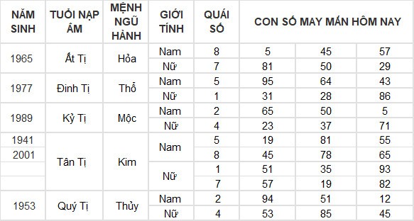 Con số may mắn hôm nay 30/7/2024 12 con giáp: Ngọ vượng vận, đụng đâu thắng đấy Con số may mắn hôm nay 30/7/2024 12 con giáp: Ngọ vượng vận, đụng đâu thắng đấy