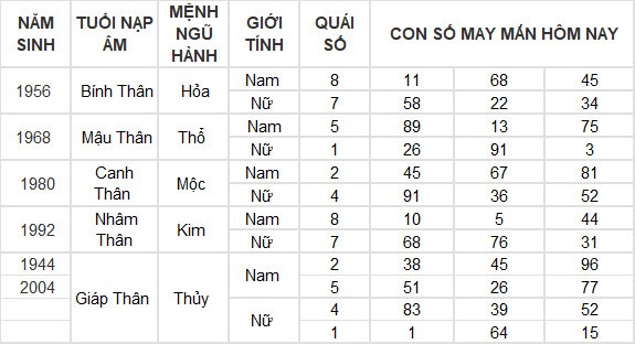 Con số may mắn hôm nay 26/7/2024 12 con giáp: Mùi có thành tài? Con số may mắn hôm nay 26/7/2024 12 con giáp: Mùi có thành tài?