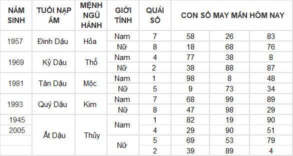 Con số may mắn hôm nay 28/7/2024 12 con giáp: Tuất tiền đồ gia tăng đáng kể