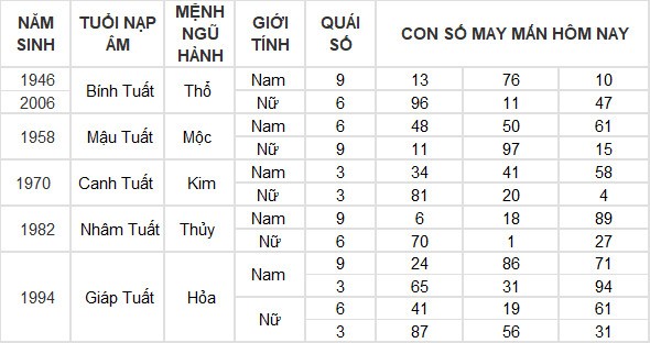 Con số may mắn hôm nay 28/7/2024 12 con giáp: Thìn – Tỵ phất lên như diều gặp gió Con số may mắn hôm nay 28/7/2024 12 con giáp: Thìn – Tỵ phất lên như diều gặp gió