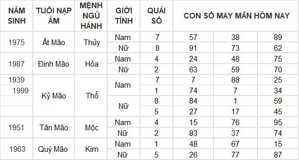 Con số may mắn hôm nay 30/7/2024 12 con giáp: Ngọ vượng vận, đụng đâu thắng đấy Con số may mắn hôm nay 30/7/2024 12 con giáp: Ngọ vượng vận, đụng đâu thắng đấy