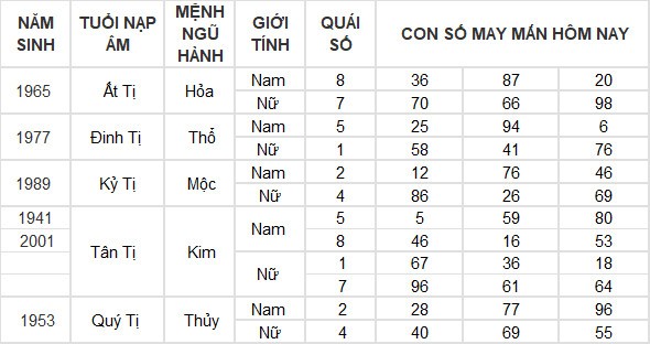 Con số may mắn hôm nay 28/7/2024 12 con giáp: Thìn – Tỵ phất lên như diều gặp gió Con số may mắn hôm nay 28/7/2024 12 con giáp: Thìn – Tỵ phất lên như diều gặp gió