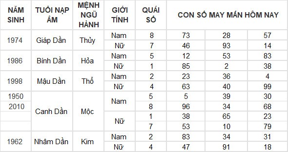 Con số may mắn hôm nay 28/7/2024 12 con giáp: Thìn – Tỵ phất lên như diều gặp gió Con số may mắn hôm nay 28/7/2024 12 con giáp: Thìn – Tỵ phất lên như diều gặp gió