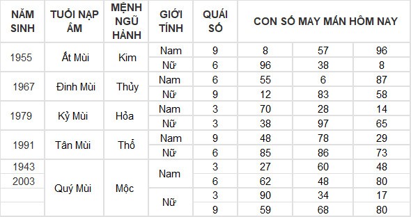 Con số may mắn hôm nay 28/7/2024 12 con giáp: Thìn – Tỵ phất lên như diều gặp gió Con số may mắn hôm nay 28/7/2024 12 con giáp: Thìn – Tỵ phất lên như diều gặp gió