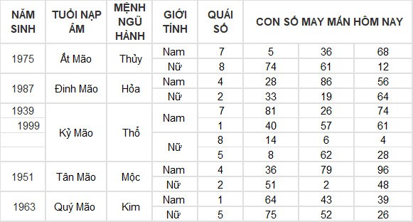 Con số may mắn hôm nay 27/7/2024 12 con giáp: Mão lộc lá rót vào nhà