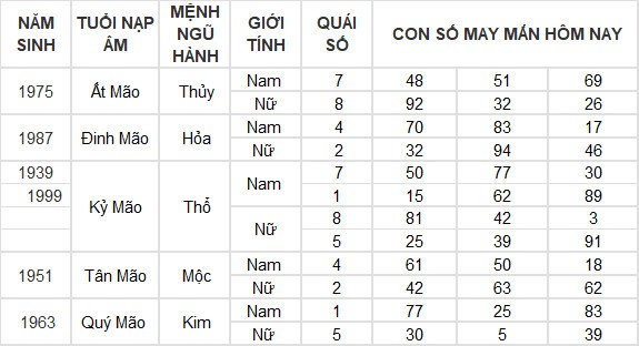 Con số may mắn hôm nay 26/7/2024 12 con giáp: Mùi có thành tài? Con số may mắn hôm nay 26/7/2024 12 con giáp: Mùi có thành tài?