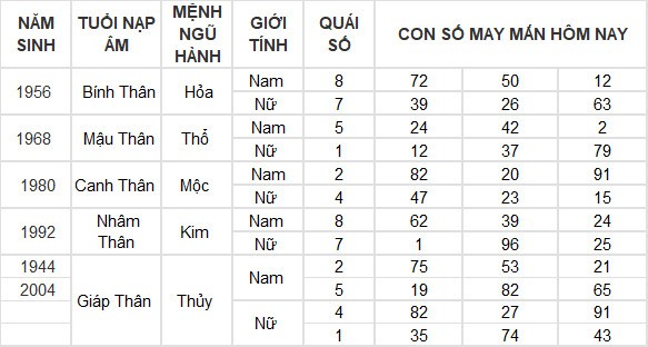 Con số may mắn hôm nay 30/7/2024 12 con giáp: Ngọ vượng vận, đụng đâu thắng đấy Con số may mắn hôm nay 30/7/2024 12 con giáp: Ngọ vượng vận, đụng đâu thắng đấy
