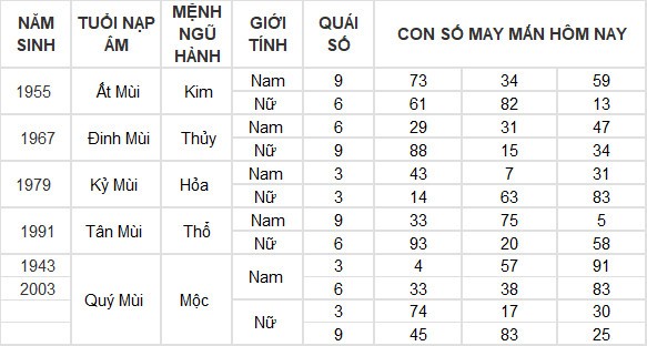 Con số may mắn hôm nay 30/7/2024 12 con giáp: Ngọ vượng vận, đụng đâu thắng đấy Con số may mắn hôm nay 30/7/2024 12 con giáp: Ngọ vượng vận, đụng đâu thắng đấy