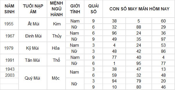 Con số may mắn hôm nay 31/7/2024 12 con giáp: Dậu thần tài gõ cửa, lộc lá tuồn vào nhà đúng ngày cuối tháng Con số may mắn hôm nay 31/7/2024 12 con giáp: Dậu thần tài gõ cửa, lộc lá tuồn vào nhà đúng ngày cuối tháng