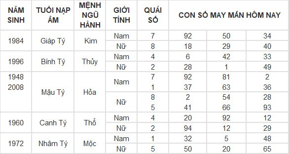 Con số may mắn hôm nay 28/7/2024 12 con giáp: Tuất tiền đồ gia tăng đáng kể