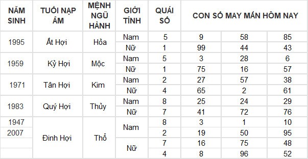 Con số may mắn hôm nay 31/7/2024 12 con giáp: Dậu thần tài gõ cửa, lộc lá tuồn vào nhà đúng ngày cuối tháng Con số may mắn hôm nay 31/7/2024 12 con giáp: Dậu thần tài gõ cửa, lộc lá tuồn vào nhà đúng ngày cuối tháng