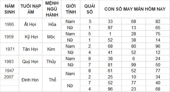 Con số may mắn hôm nay 26/7/2024 12 con giáp: Mùi có thành tài? Con số may mắn hôm nay 26/7/2024 12 con giáp: Mùi có thành tài?