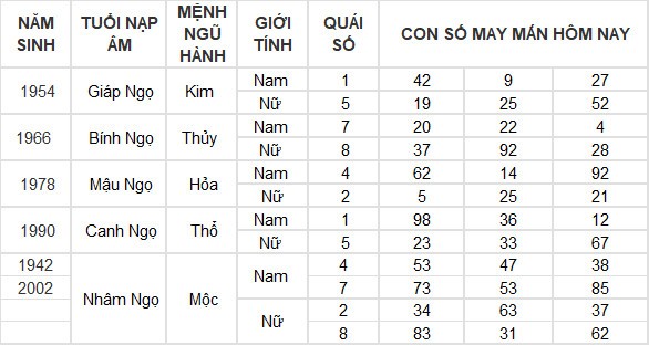 Con số may mắn hôm nay 28/7/2024 12 con giáp: Tuất tiền đồ gia tăng đáng kể