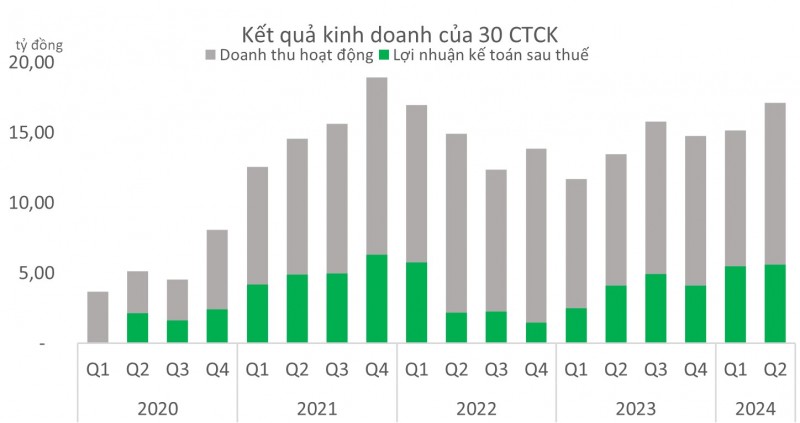 undefined Lãi các CTCK cao nhất 9 quý trở lại, đã có 2 ông lớn đạt dư nợ trên 20.000 tỷ đồng