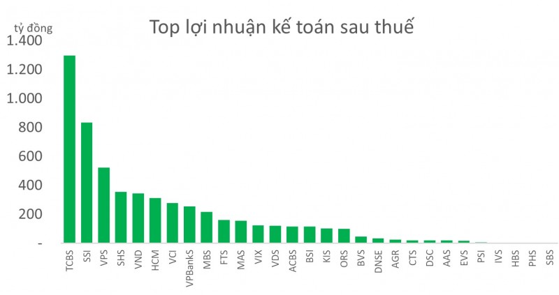 undefined Lãi các CTCK cao nhất 9 quý trở lại, đã có 2 ông lớn đạt dư nợ trên 20.000 tỷ đồng