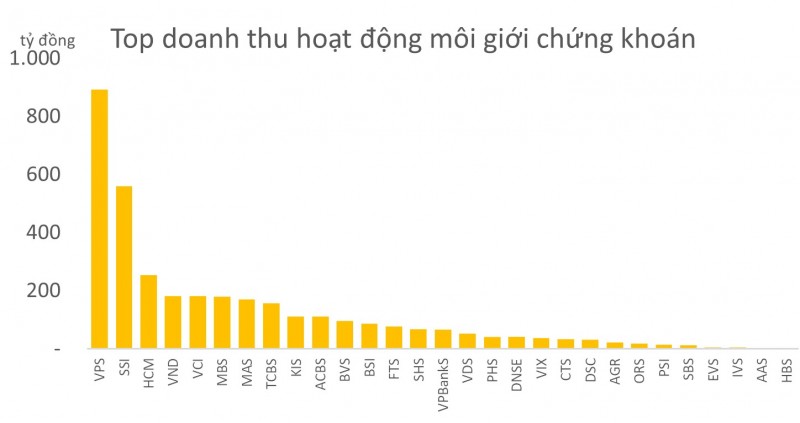 undefined Lãi các CTCK cao nhất 9 quý trở lại, đã có 2 ông lớn đạt dư nợ trên 20.000 tỷ đồng
