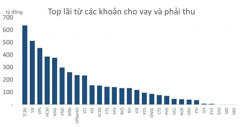 undefined Lãi các CTCK cao nhất 9 quý trở lại, đã có 2 ông lớn đạt dư nợ trên 20.000 tỷ đồng